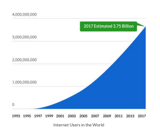 Find an Affiliate Marketing Niche — Graph of Internet Users in the World.