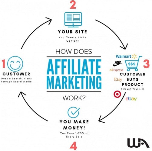 What Is Affiliate Marketing and Does It Work — Diagram Process of Making Money with Affiliate Marketing.