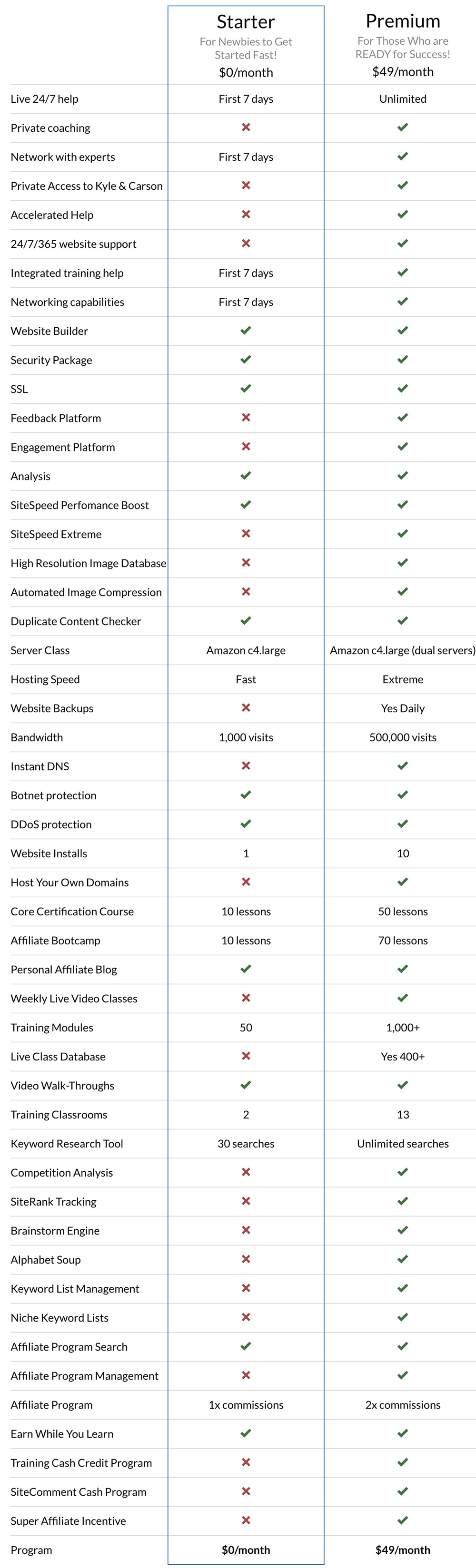My Wealthy Affiliate Review — Comparison Chart.